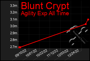 Total Graph of Blunt Crypt