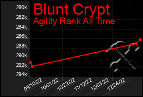 Total Graph of Blunt Crypt