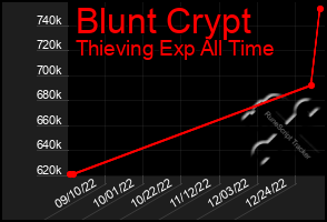 Total Graph of Blunt Crypt