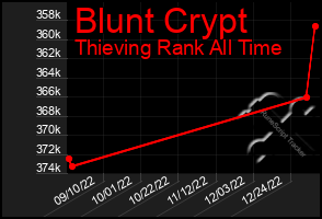 Total Graph of Blunt Crypt