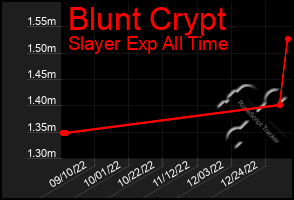 Total Graph of Blunt Crypt