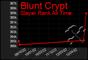 Total Graph of Blunt Crypt