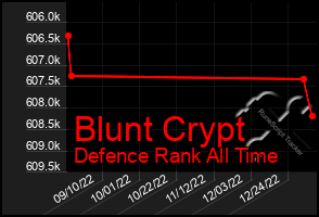 Total Graph of Blunt Crypt