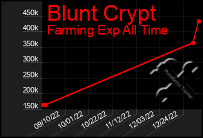 Total Graph of Blunt Crypt