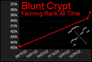 Total Graph of Blunt Crypt