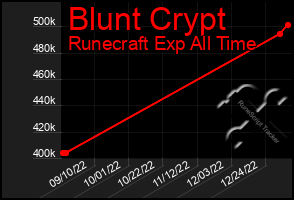 Total Graph of Blunt Crypt