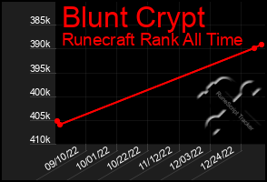 Total Graph of Blunt Crypt