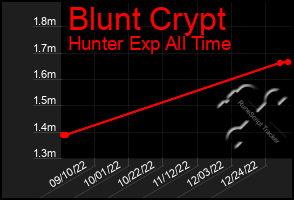 Total Graph of Blunt Crypt