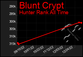 Total Graph of Blunt Crypt