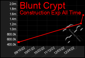 Total Graph of Blunt Crypt