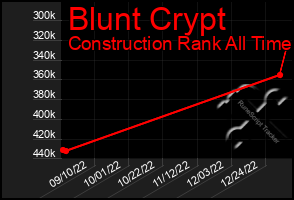 Total Graph of Blunt Crypt