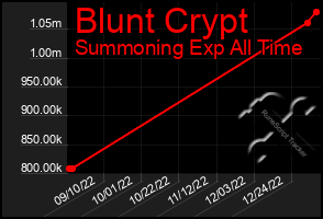 Total Graph of Blunt Crypt