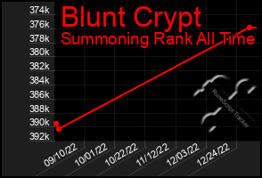 Total Graph of Blunt Crypt