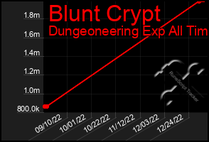 Total Graph of Blunt Crypt