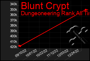 Total Graph of Blunt Crypt