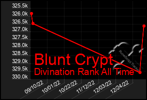 Total Graph of Blunt Crypt