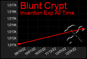 Total Graph of Blunt Crypt