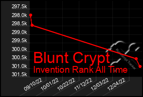 Total Graph of Blunt Crypt