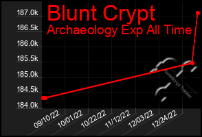 Total Graph of Blunt Crypt