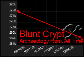 Total Graph of Blunt Crypt