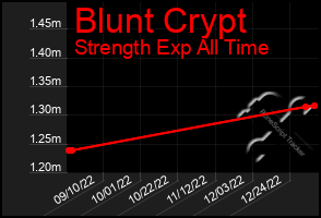 Total Graph of Blunt Crypt