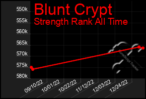 Total Graph of Blunt Crypt