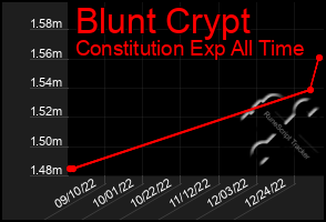 Total Graph of Blunt Crypt