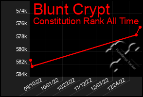 Total Graph of Blunt Crypt