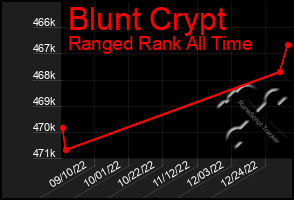 Total Graph of Blunt Crypt