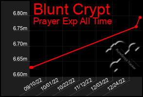 Total Graph of Blunt Crypt