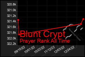 Total Graph of Blunt Crypt