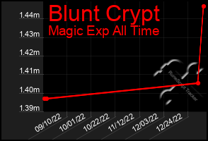 Total Graph of Blunt Crypt