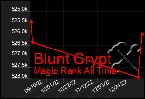 Total Graph of Blunt Crypt