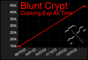 Total Graph of Blunt Crypt