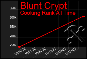 Total Graph of Blunt Crypt