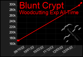 Total Graph of Blunt Crypt