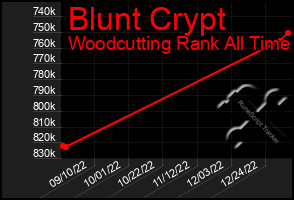 Total Graph of Blunt Crypt