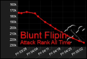 Total Graph of Blunt Flipin