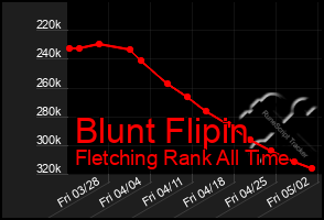 Total Graph of Blunt Flipin