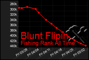 Total Graph of Blunt Flipin