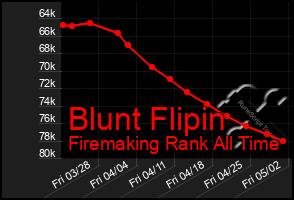 Total Graph of Blunt Flipin