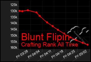 Total Graph of Blunt Flipin