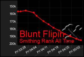 Total Graph of Blunt Flipin