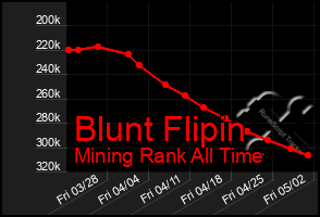 Total Graph of Blunt Flipin