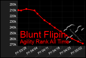 Total Graph of Blunt Flipin