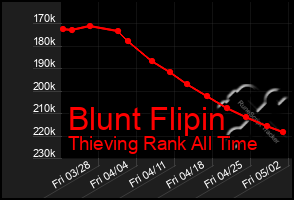 Total Graph of Blunt Flipin