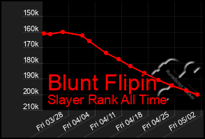 Total Graph of Blunt Flipin