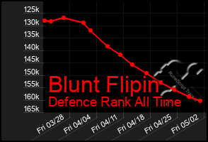 Total Graph of Blunt Flipin