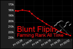 Total Graph of Blunt Flipin