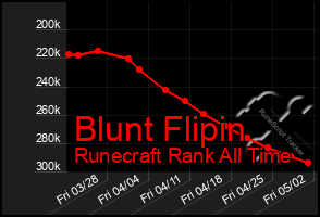 Total Graph of Blunt Flipin